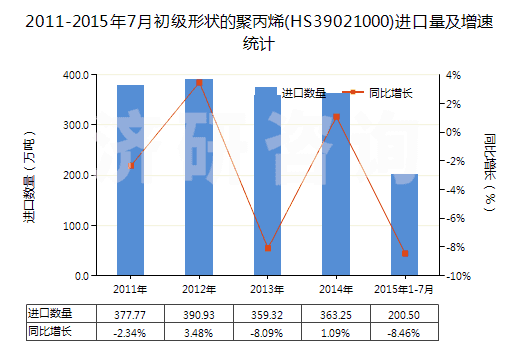 2011-2015年7月初級(jí)形狀的聚丙烯(HS39021000)進(jìn)口量及增速統(tǒng)計(jì)